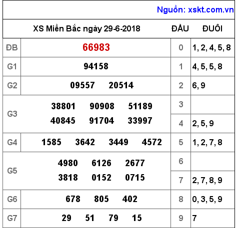 XSMB ngày 29-6-2018 XSMB ngày 29-6-2018