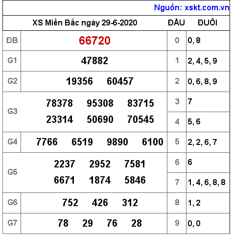 XSMB ngày 29-6-2020 XSMB ngày 29-6-2020