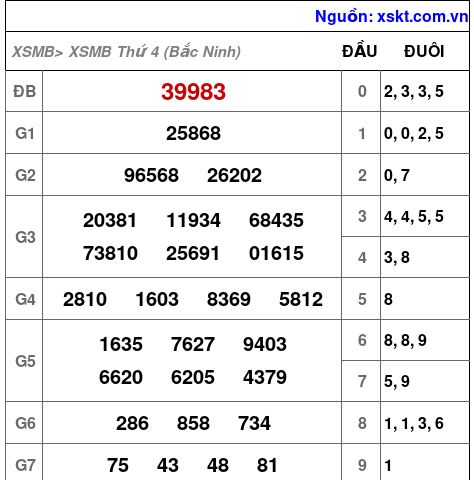 XSMB ngày 29-7-2026 XSMB ngày 29-7-2026