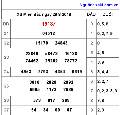 XSMB ngày 29-8-2018 XSMB ngày 29-8-2018