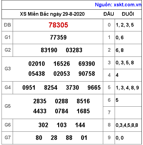 XSMB ngày 29-8-2020 XSMB ngày 29-8-2020