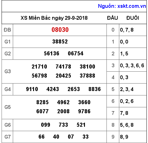 XSMB ngày 29-9-2018 XSMB ngày 29-9-2018