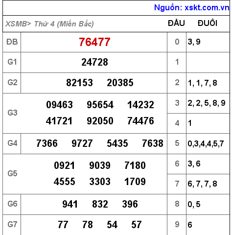 XSMB ngày 29-9-2021 XSMB ngày 29-9-2021