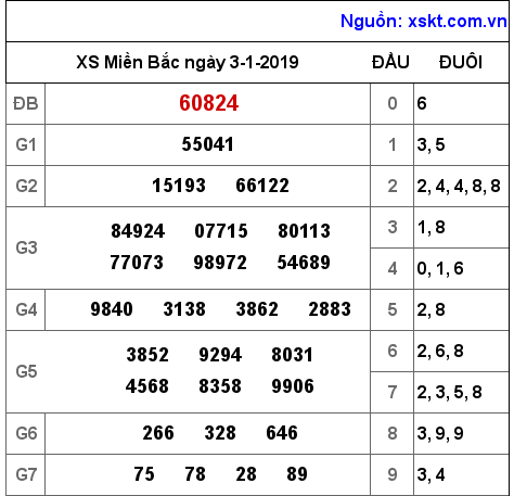 XSMB ngày 3-1-2019 XSMB ngày 3-1-2019