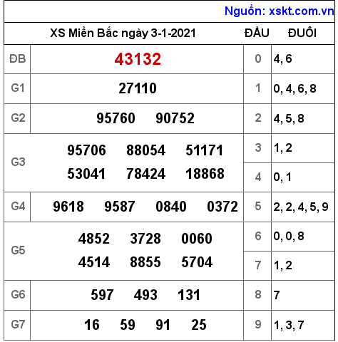 XSMB ngày 3-1-2021 XSMB ngày 3-1-2021
