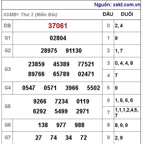 XSMB ngày 3-1-2022 XSMB ngày 3-1-2022