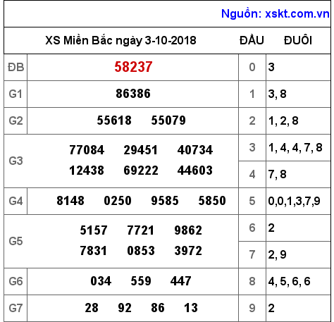 XSMB ngày 3-10-2018 XSMB ngày 3-10-2018