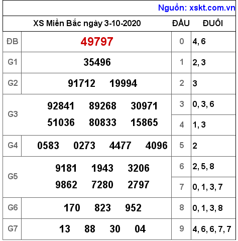 XSMB ngày 3-10-2020 XSMB ngày 3-10-2020