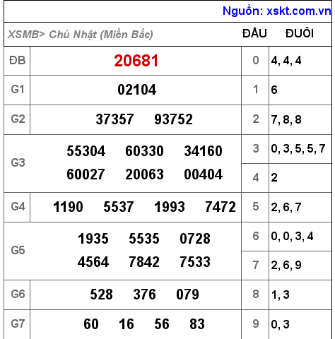 XSMB ngày 3-10-2021 XSMB ngày 3-10-2021
