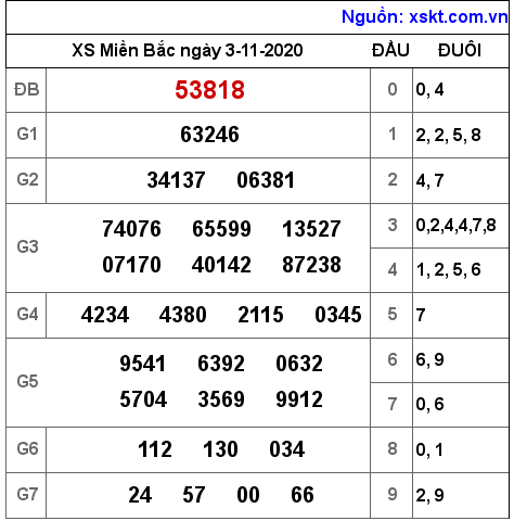 XSMB ngày 3-11-2020 XSMB ngày 3-11-2020