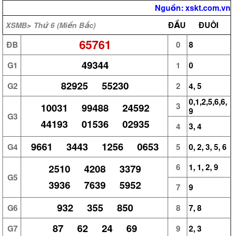 XSMB ngày 3-11-2023 XSMB ngày 3-11-2023