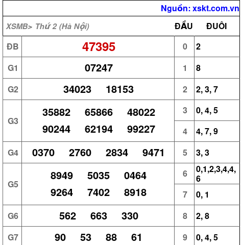 XSMB ngày 3-11-2025 XSMB ngày 3-11-2025