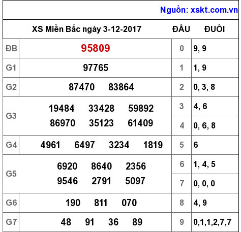 XSMB ngày 3-12-2017 XSMB ngày 3-12-2017