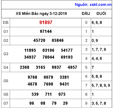 XSMB ngày 3-12-2019 XSMB ngày 3-12-2019