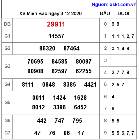 XSMB ngày 3-12-2020 XSMB ngày 3-12-2020