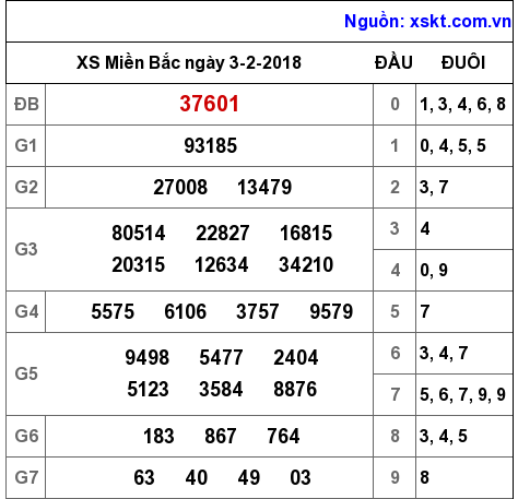 XSMB ngày 3-2-2018 XSMB ngày 3-2-2018