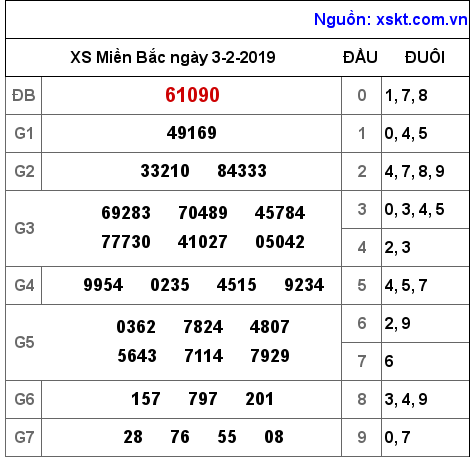 XSMB ngày 3-2-2019 XSMB ngày 3-2-2019