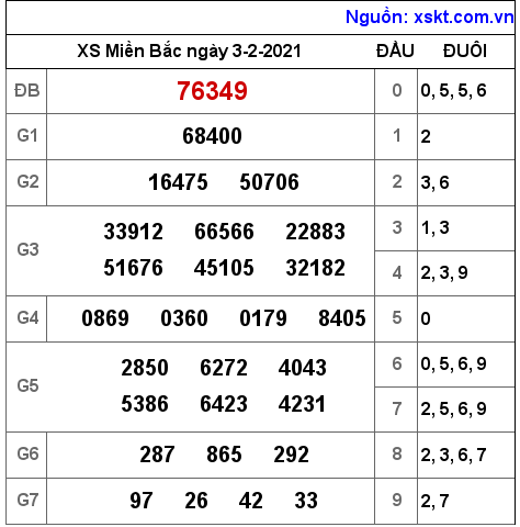 XSMB ngày 3-2-2021 XSMB ngày 3-2-2021