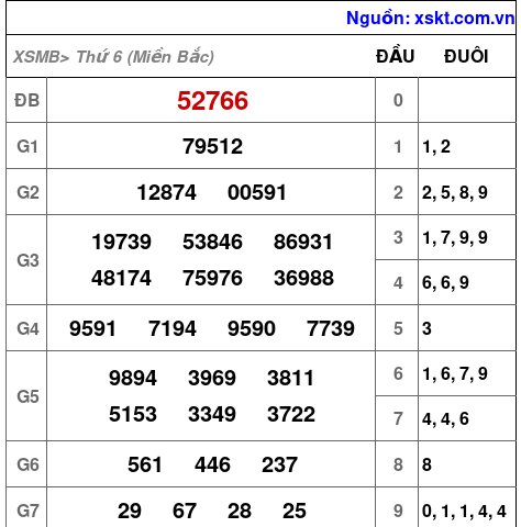 Kết quả XSMB ngày 3-2-2023