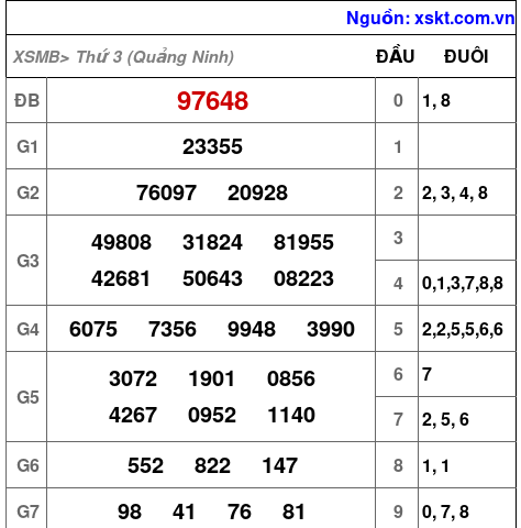 XSMB ngày 3-2-2026 XSMB ngày 3-2-2026
