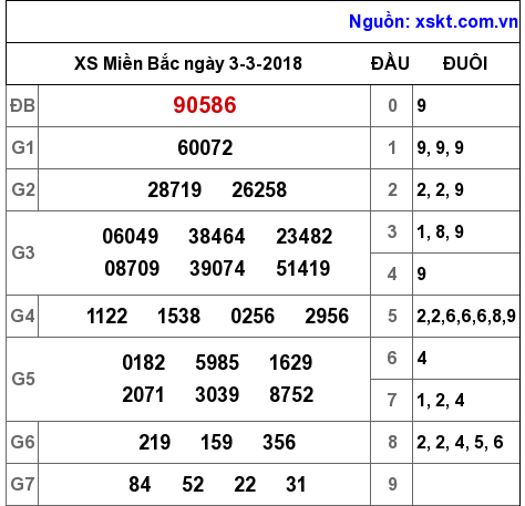 XSMB ngày 3-3-2018 XSMB ngày 3-3-2018