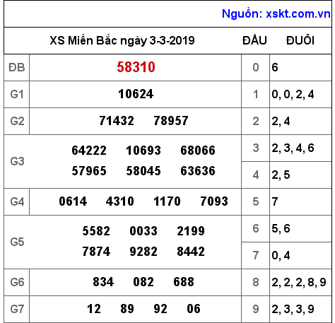 XSMB ngày 3-3-2019 XSMB ngày 3-3-2019