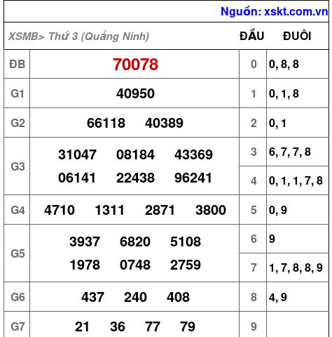 XSMB ngày 3-3-2026 XSMB ngày 3-3-2026