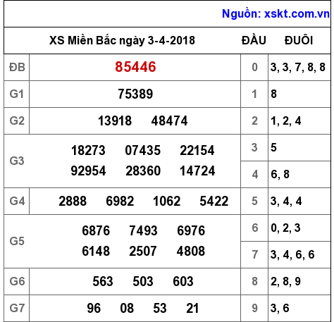 XSMB ngày 3-4-2018 XSMB ngày 3-4-2018