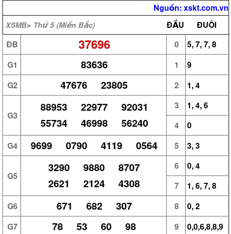 XSMB ngày 3-4-2025
