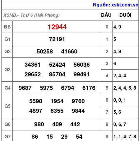 XSMB ngày 3-4-2026 XSMB ngày 3-4-2026