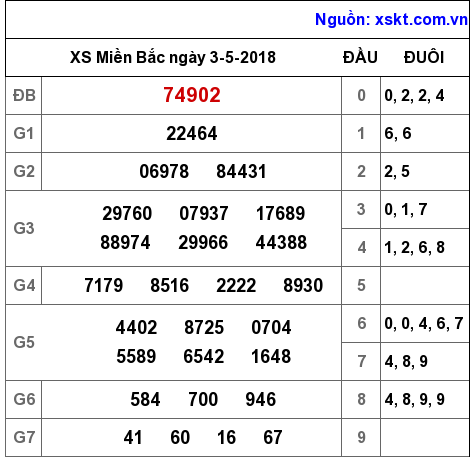 XSMB ngày 3-5-2018 XSMB ngày 3-5-2018