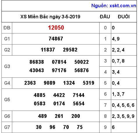 XSMB ngày 3-5-2019 XSMB ngày 3-5-2019