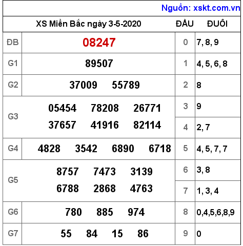 XSMB ngày 3-5-2020 XSMB ngày 3-5-2020