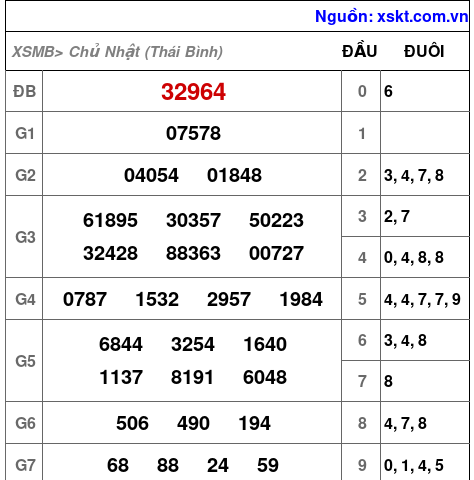 XSMB ngày 3-5-2026 XSMB ngày 3-5-2026