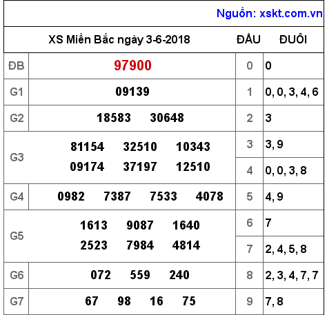 XSMB ngày 3-6-2018 XSMB ngày 3-6-2018