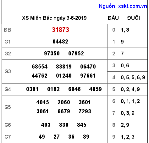 XSMB ngày 3-6-2019 XSMB ngày 3-6-2019