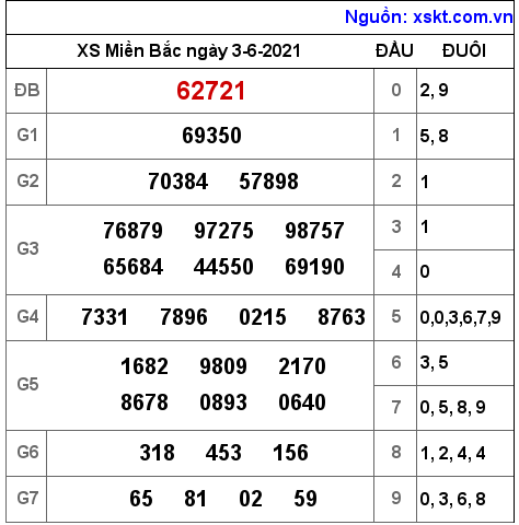 XSMB ngày 3-6-2021 XSMB ngày 3-6-2021