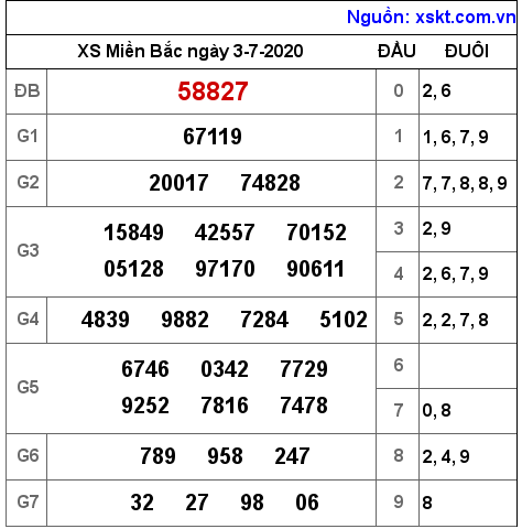 XSMB ngày 3-7-2020 XSMB ngày 3-7-2020