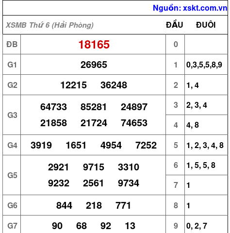 XSMB ngày 3-7-2026 XSMB ngày 3-7-2026