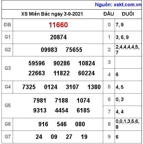 XSMB ngày 3-9-2021 XSMB ngày 3-9-2021