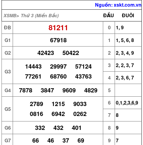 XSMB ngày 3-9-2024 XSMB ngày 3-9-2024