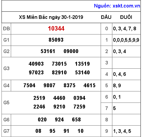 XSMB ngày 30-1-2019 XSMB ngày 30-1-2019