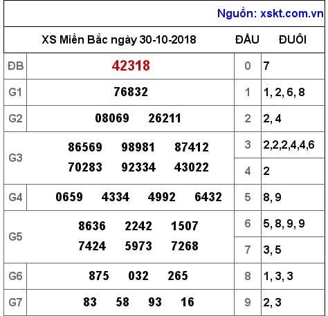 XSMB ngày 30-10-2018 XSMB ngày 30-10-2018