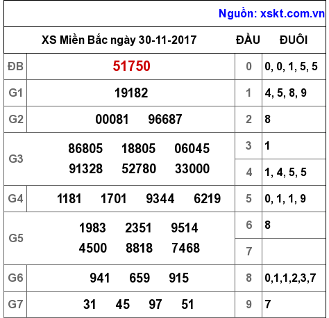 XSMB ngày 30-11-2017 XSMB ngày 30-11-2017