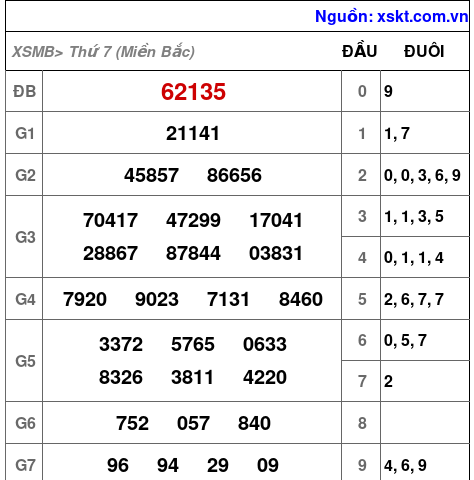 XSMB ngày 30-3-2024