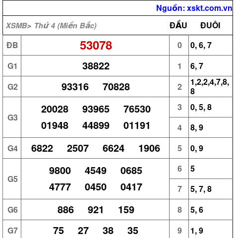 XSMB ngày 30-4-2025