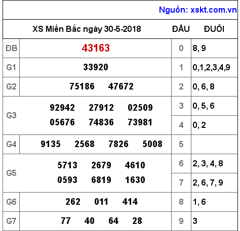 XSMB ngày 30-5-2018 XSMB ngày 30-5-2018