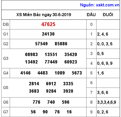 XSMB ngày 30-5-2019 XSMB ngày 30-5-2019