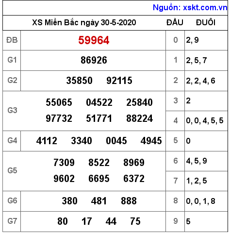 XSMB ngày 30-5-2020 XSMB ngày 30-5-2020