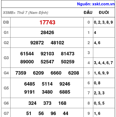 XSMB ngày 30-5-2026 XSMB ngày 30-5-2026